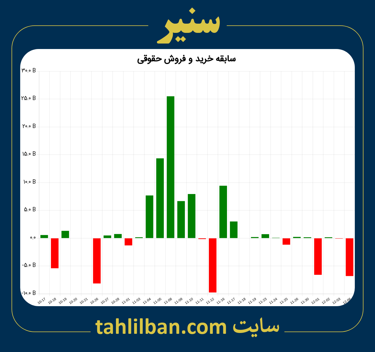 تصویر نمودار خرید و فروش حقوقی