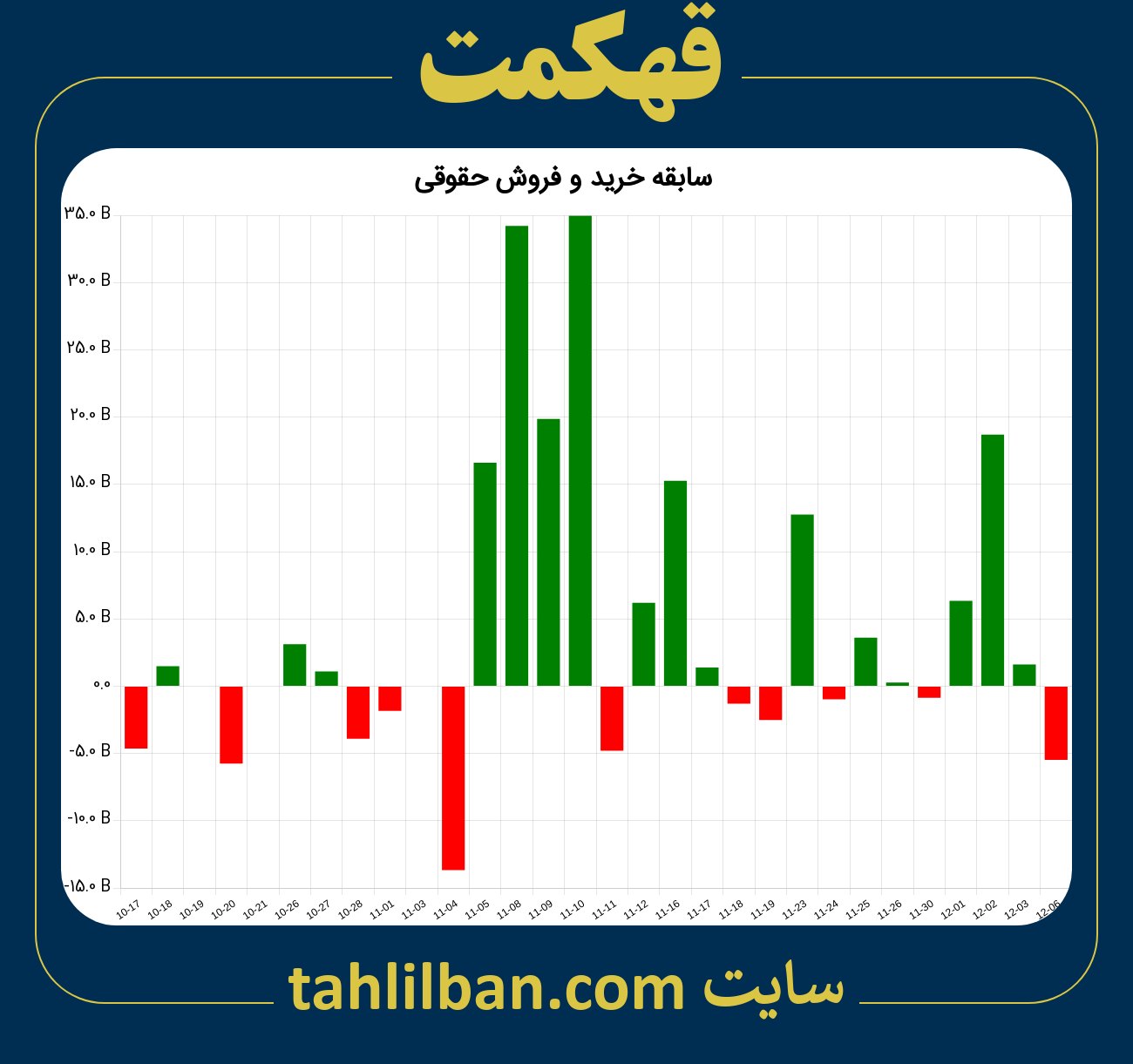 تصویر نمودار خرید و فروش حقوقی