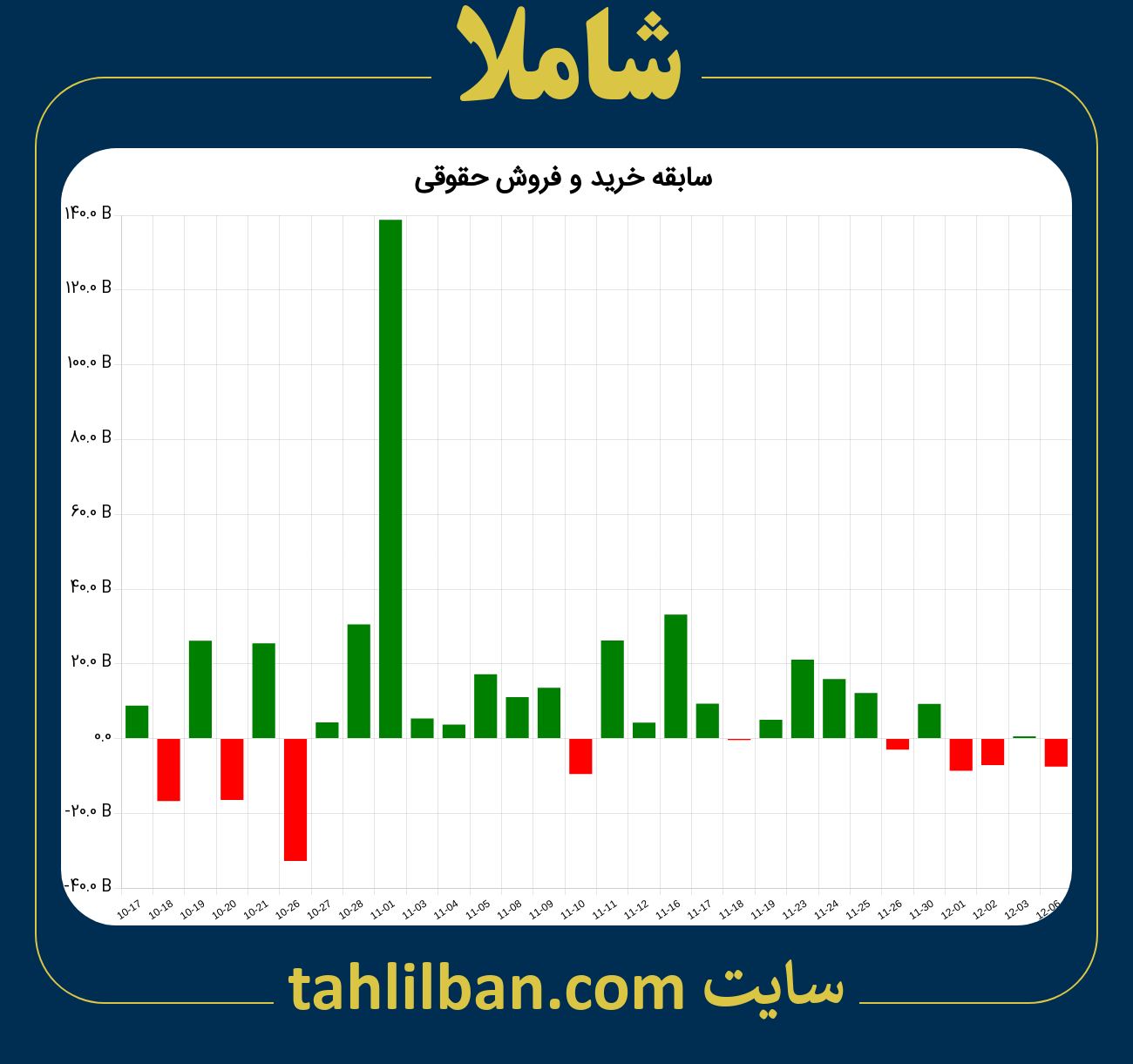 تصویر نمودار خرید و فروش حقوقی