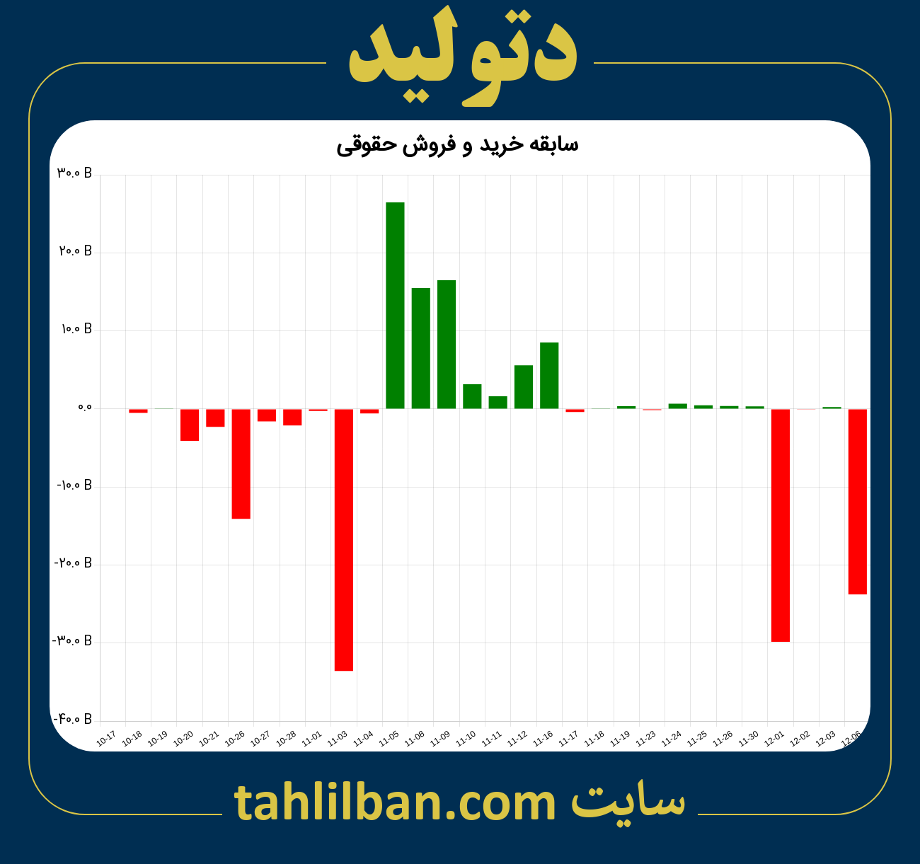 تصویر نمودار خرید و فروش حقوقی