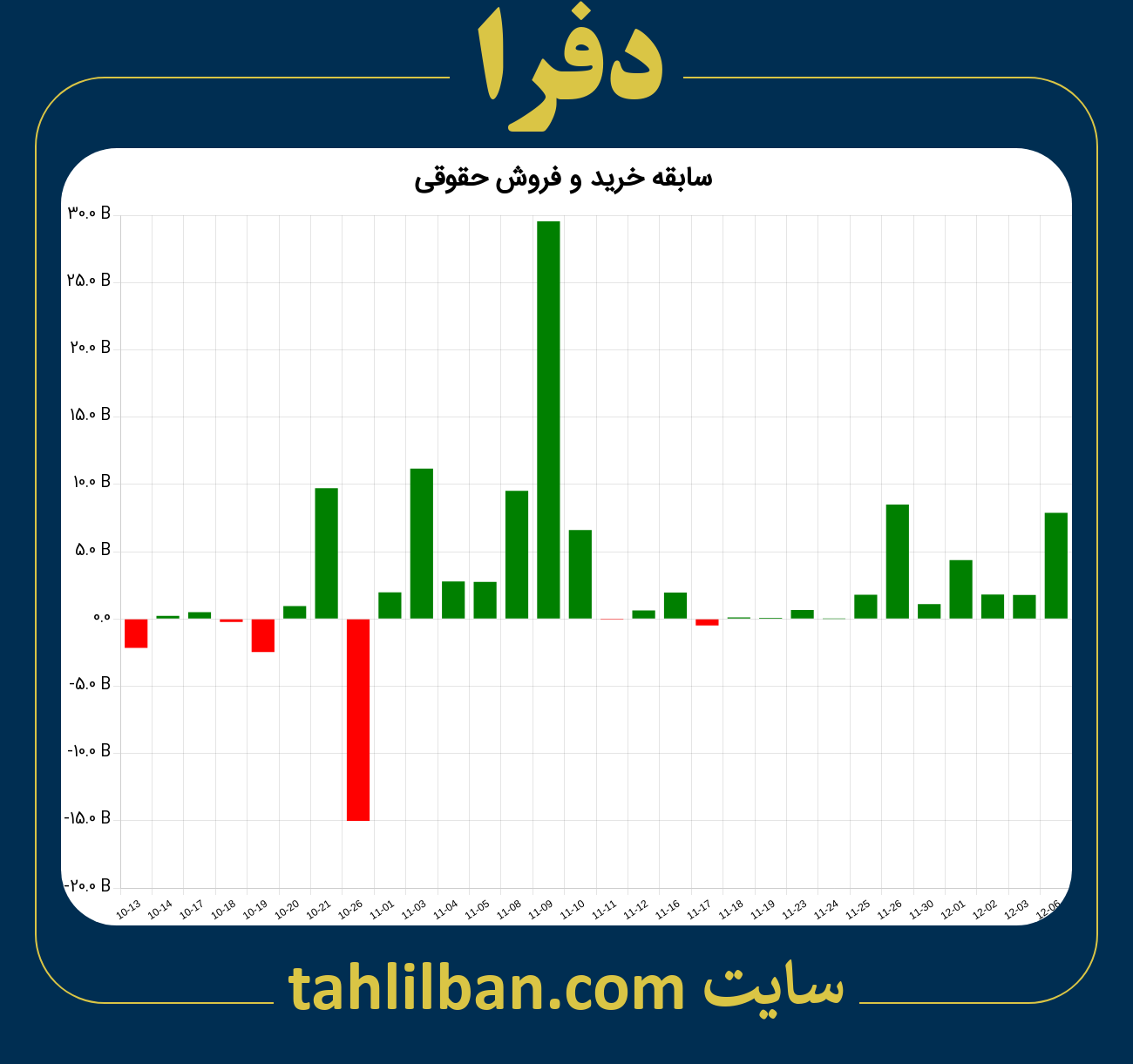 تصویر نمودار خرید و فروش حقوقی