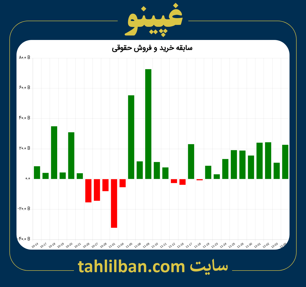 تصویر نمودار خرید و فروش حقوقی