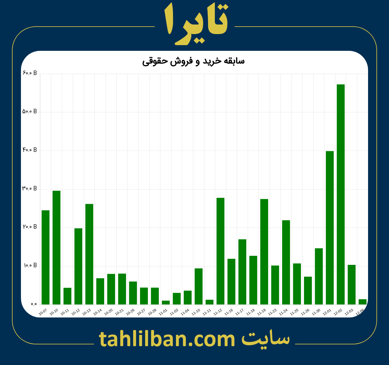 تصویر نمودار خرید و فروش حقوقی