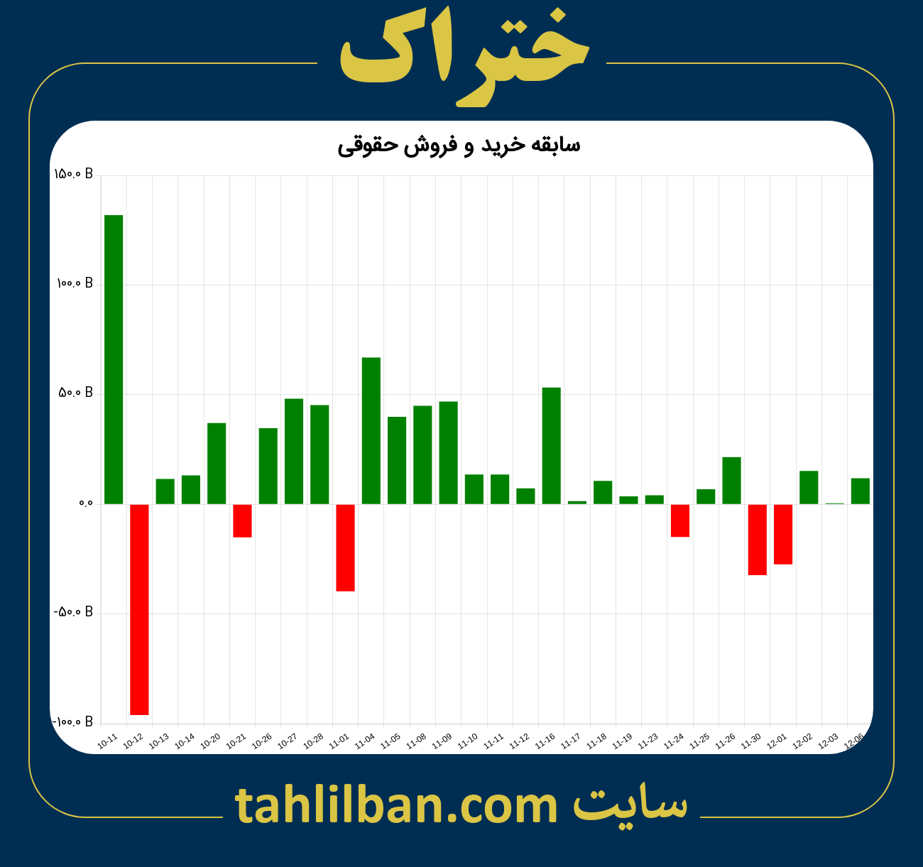 تصویر نمودار خرید و فروش حقوقی