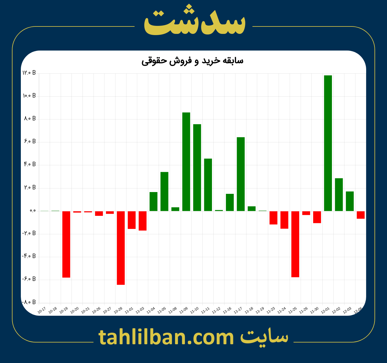 تصویر نمودار خرید و فروش حقوقی