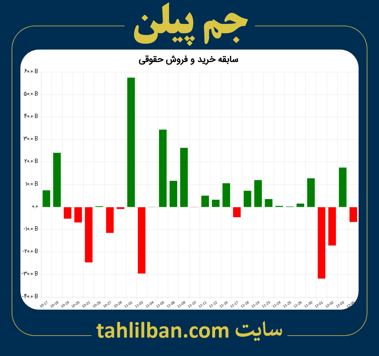 تصویر نمودار خرید و فروش حقوقی