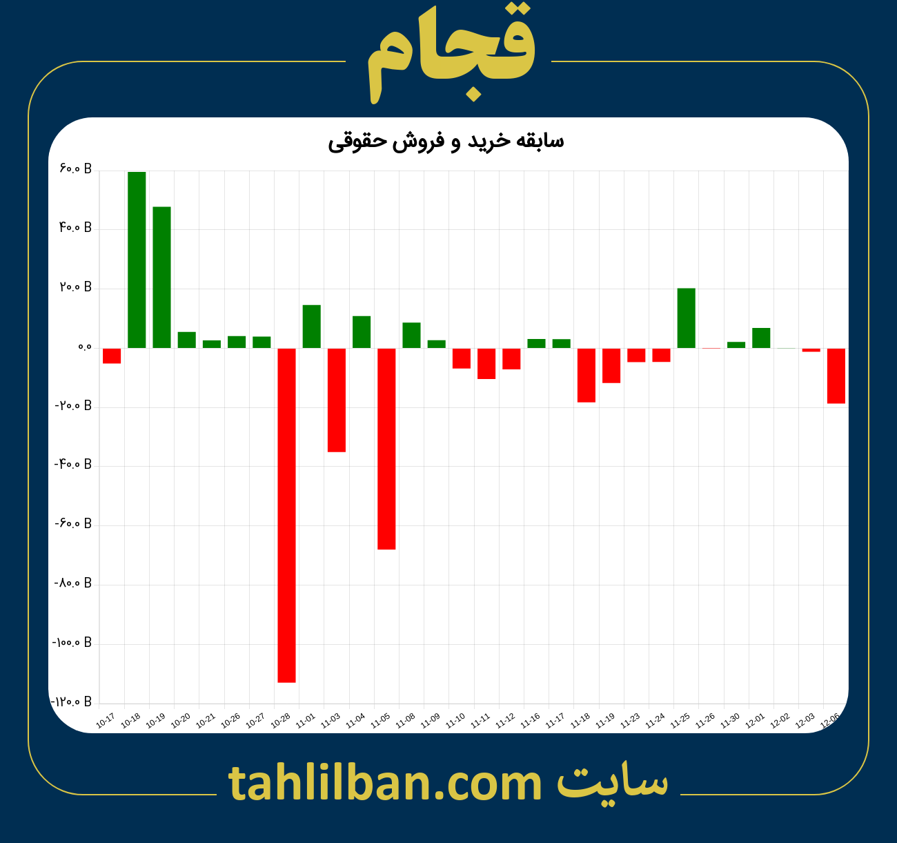 تصویر نمودار خرید و فروش حقوقی