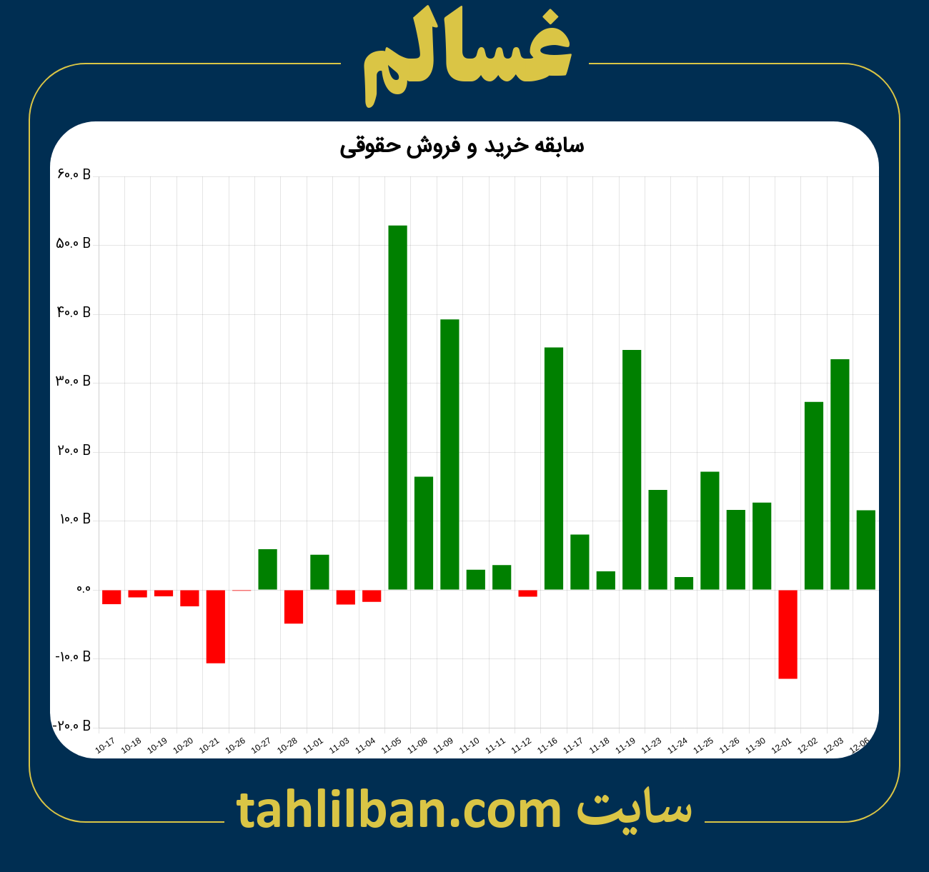 تصویر نمودار خرید و فروش حقوقی