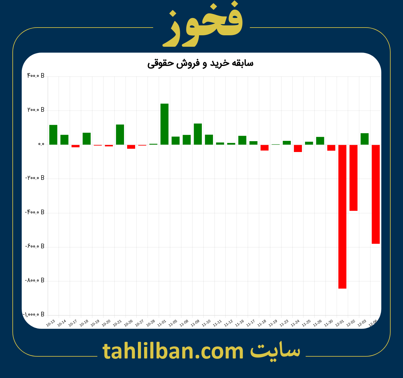 تصویر نمودار خرید و فروش حقوقی