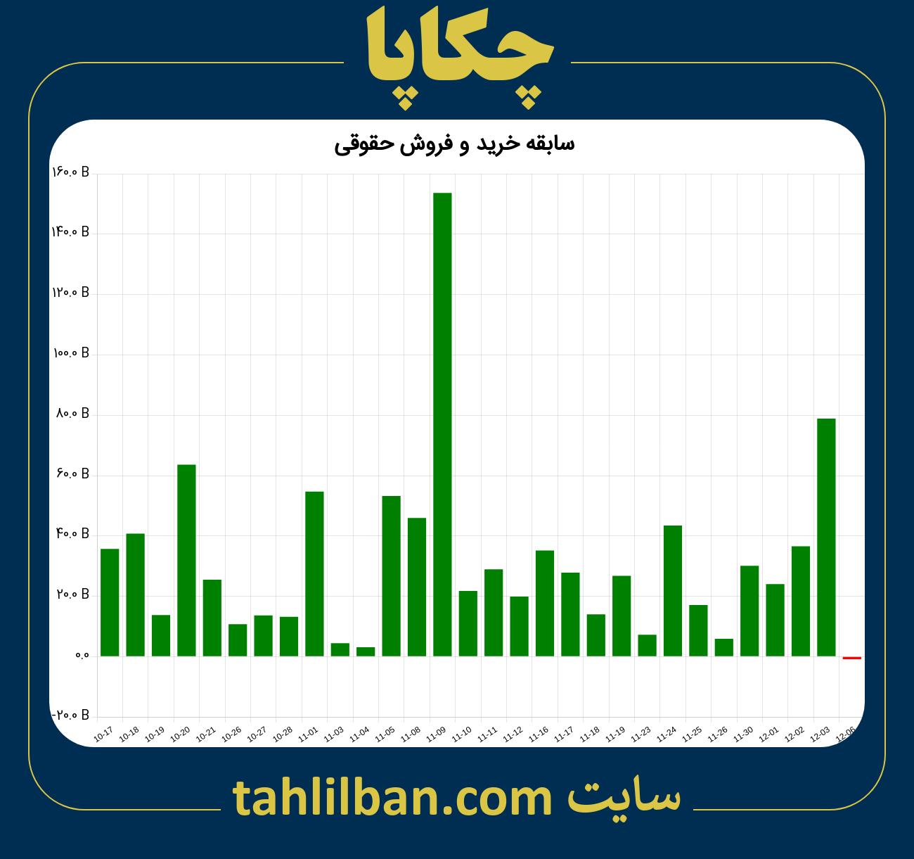 تصویر نمودار خرید و فروش حقوقی