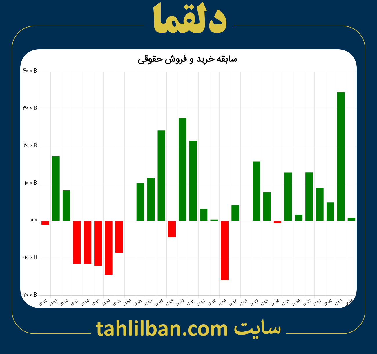 تصویر نمودار خرید و فروش حقوقی