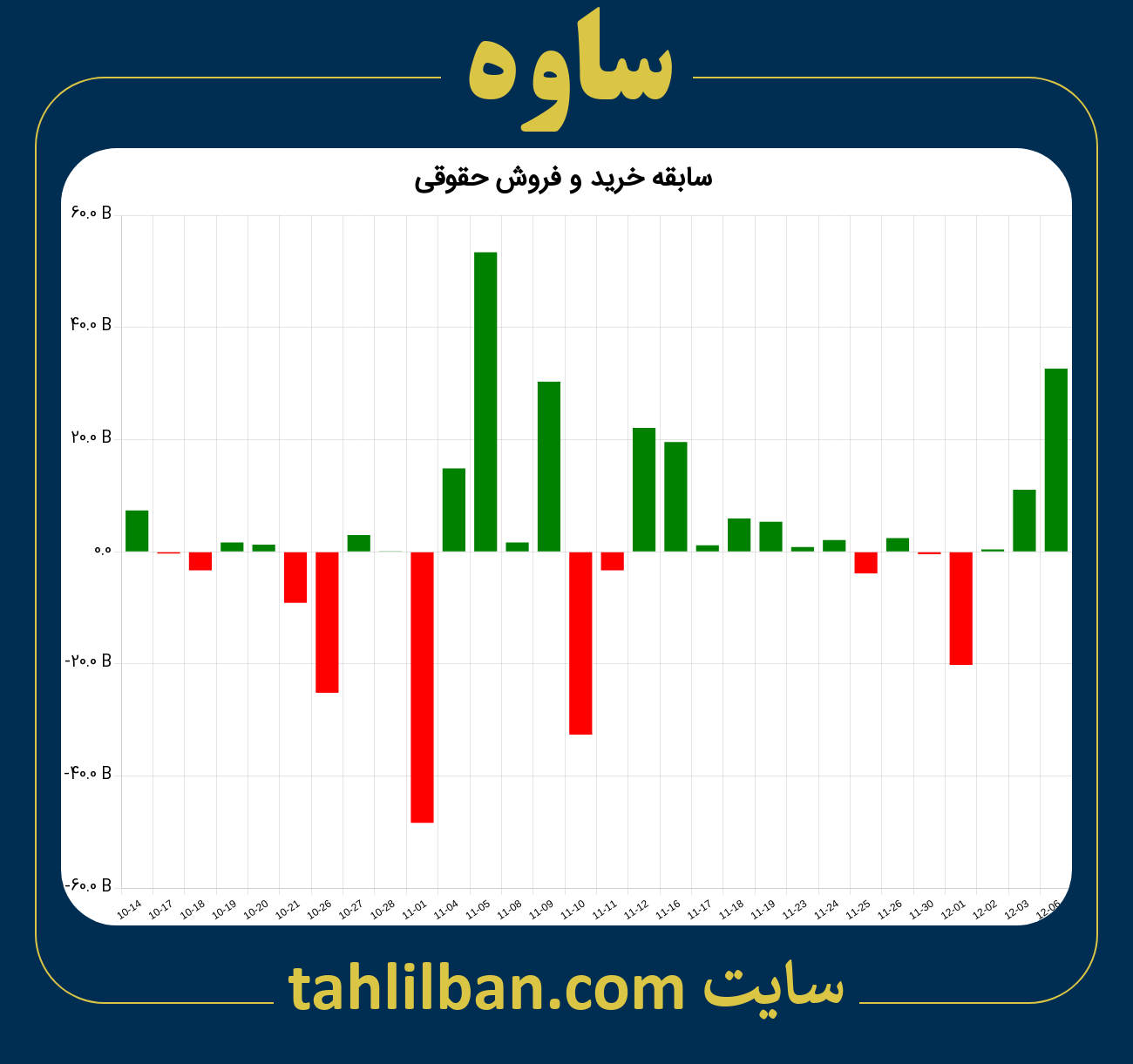 تصویر نمودار خرید و فروش حقوقی