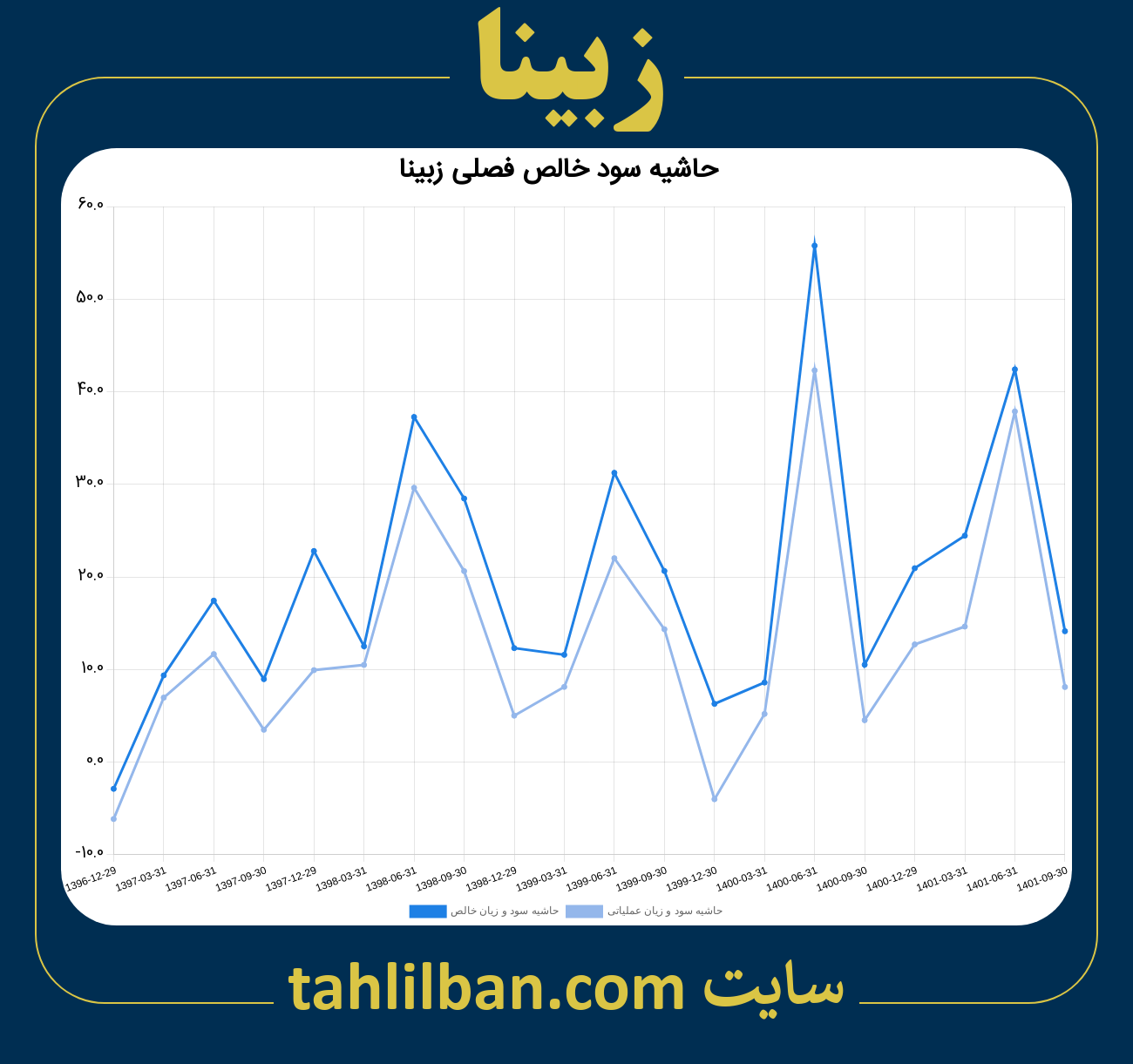 تصویر نمودار حاشیه سود عملیاتی