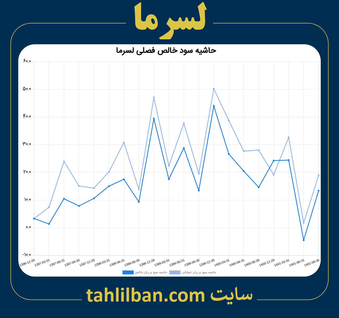 تصویر نمودار حاشیه سود عملیاتی