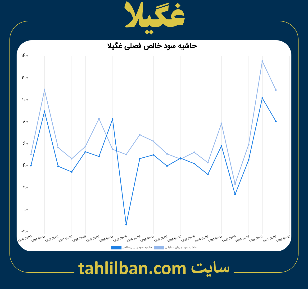 تصویر نمودار حاشیه سود عملیاتی