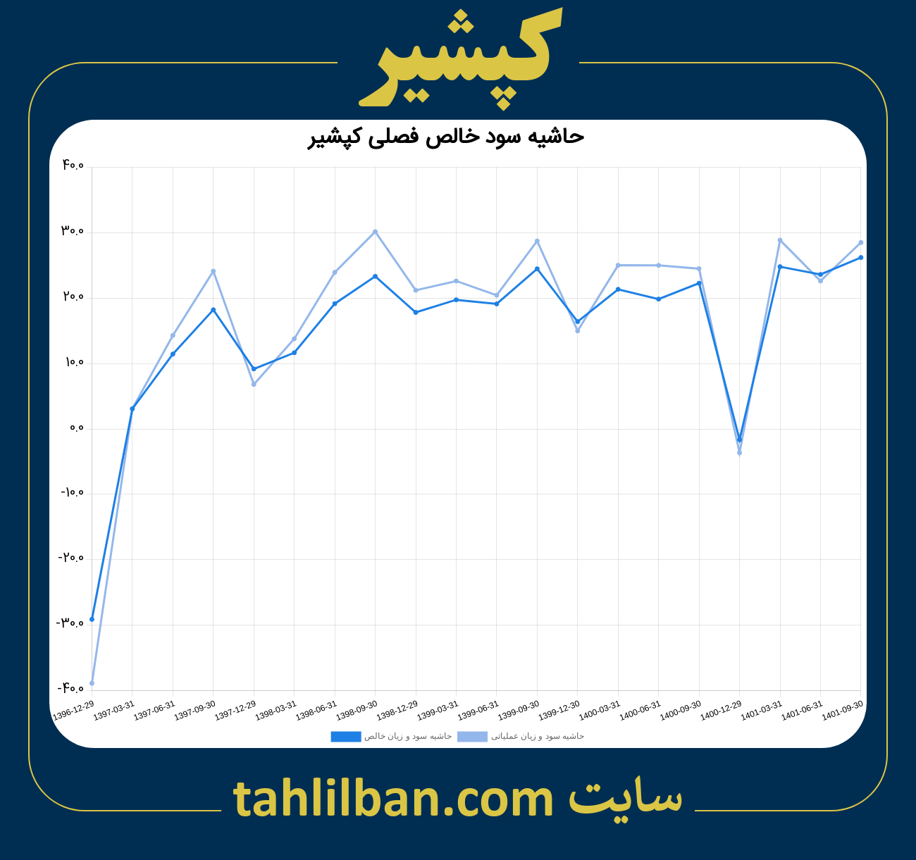 تصویر نمودار حاشیه سود عملیاتی