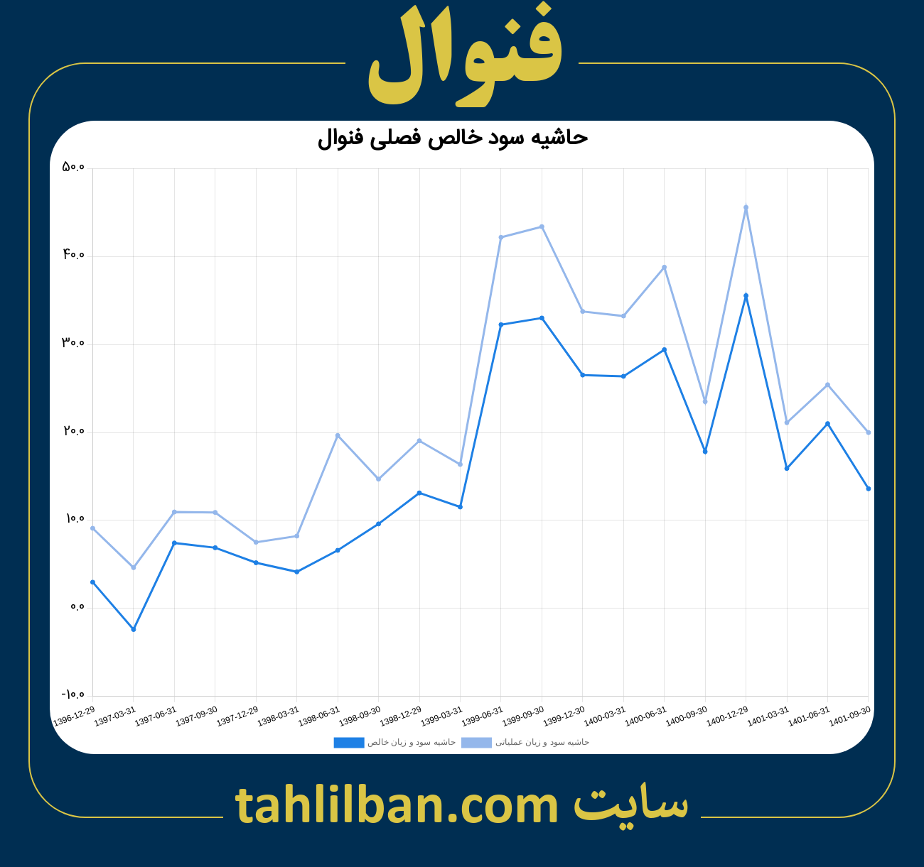 تصویر نمودار حاشیه سود عملیاتی