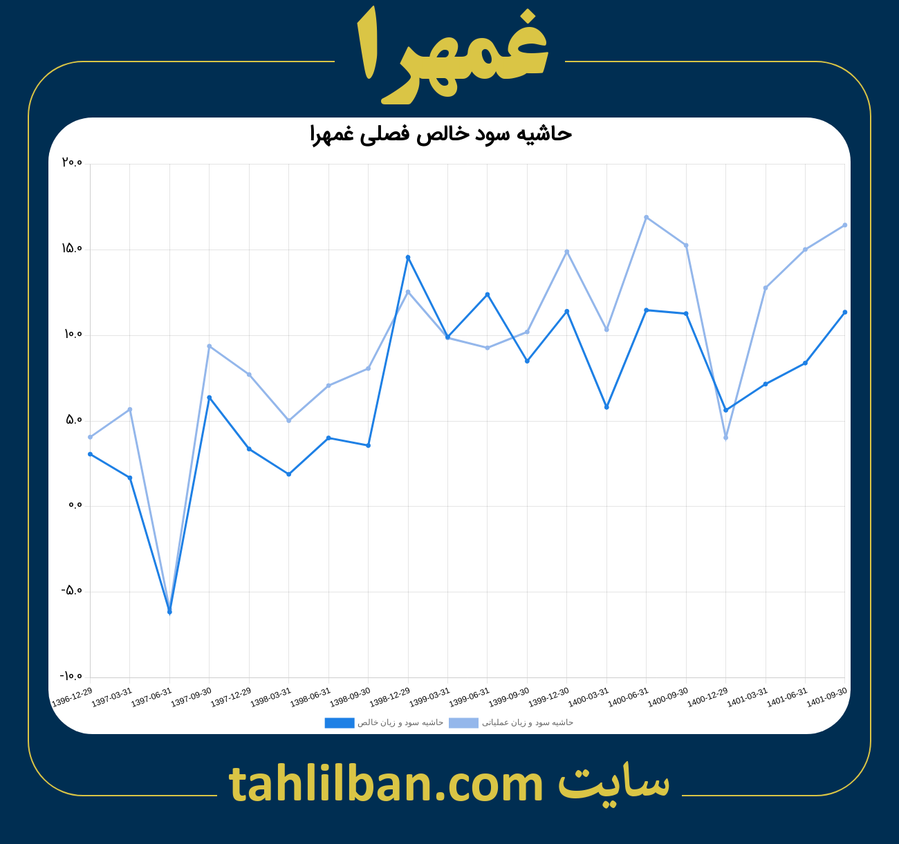 تصویر نمودار حاشیه سود عملیاتی