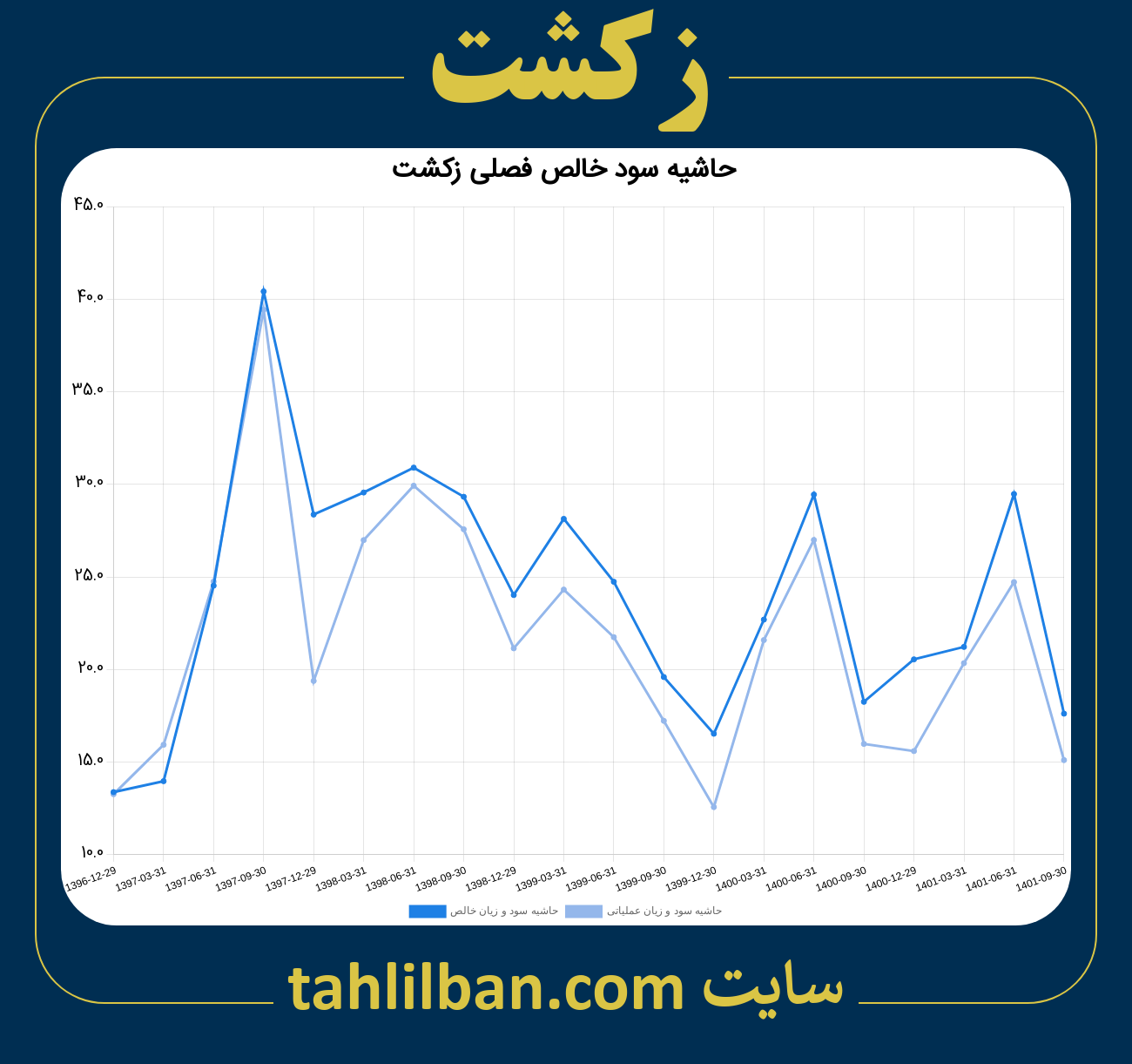 تصویر نمودار حاشیه سود عملیاتی