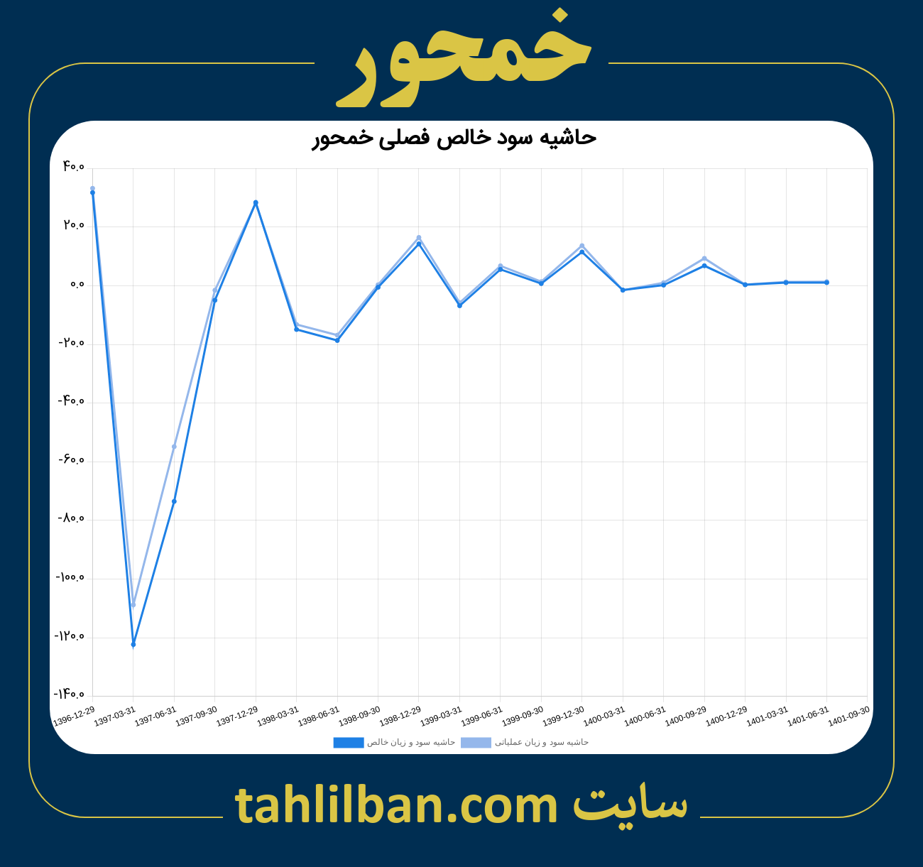 تصویر نمودار حاشیه سود عملیاتی