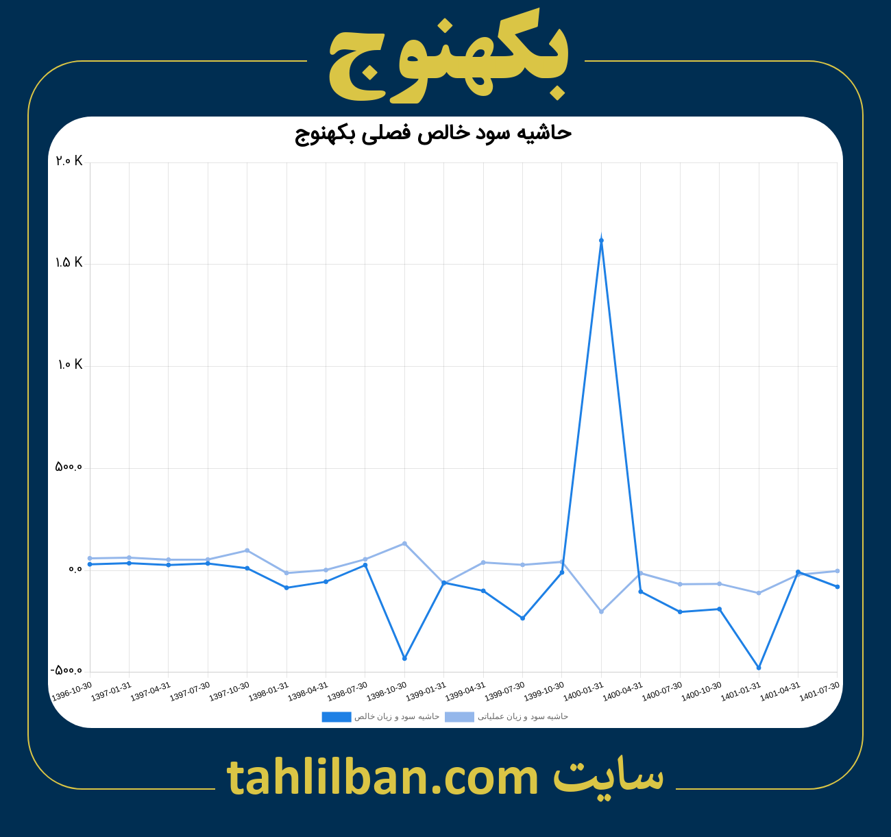 تصویر نمودار حاشیه سود عملیاتی