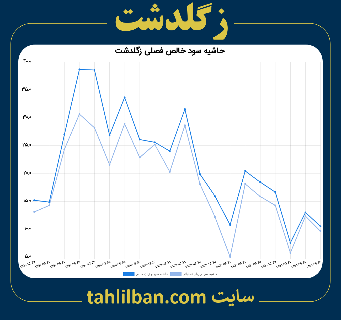 تصویر نمودار حاشیه سود عملیاتی