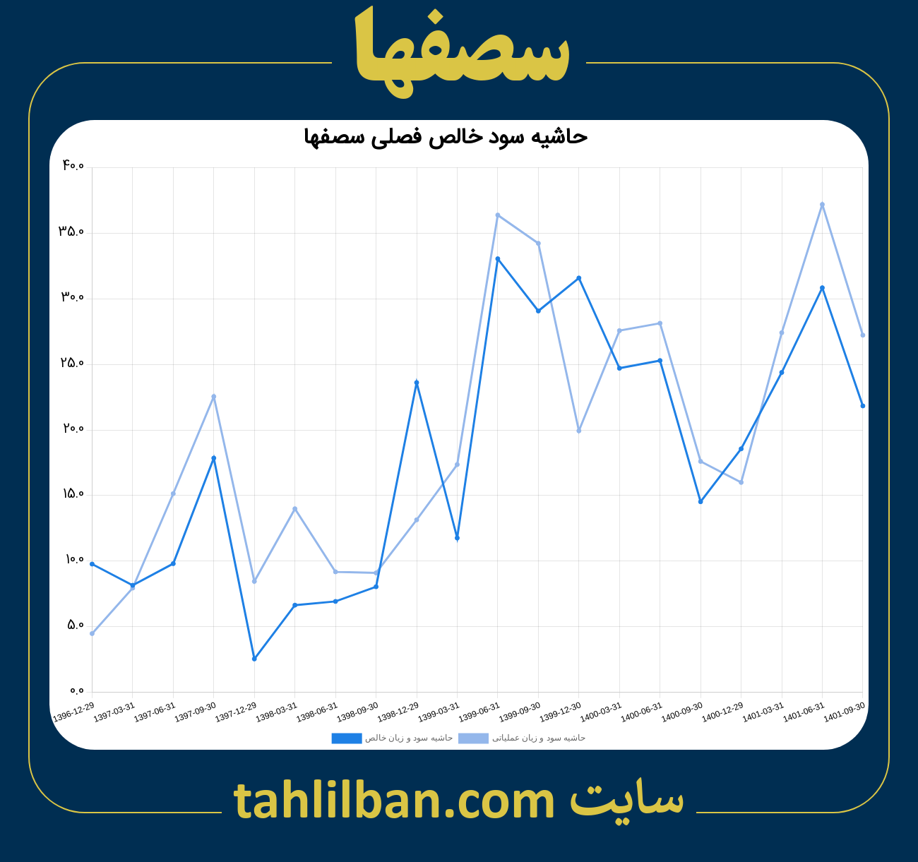 تصویر نمودار حاشیه سود عملیاتی