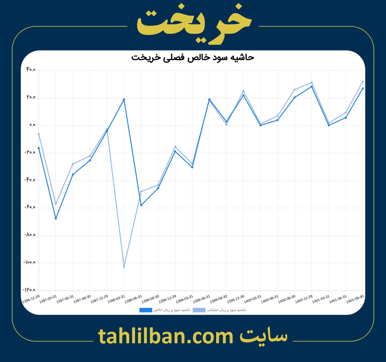 تصویر نمودار حاشیه سود عملیاتی