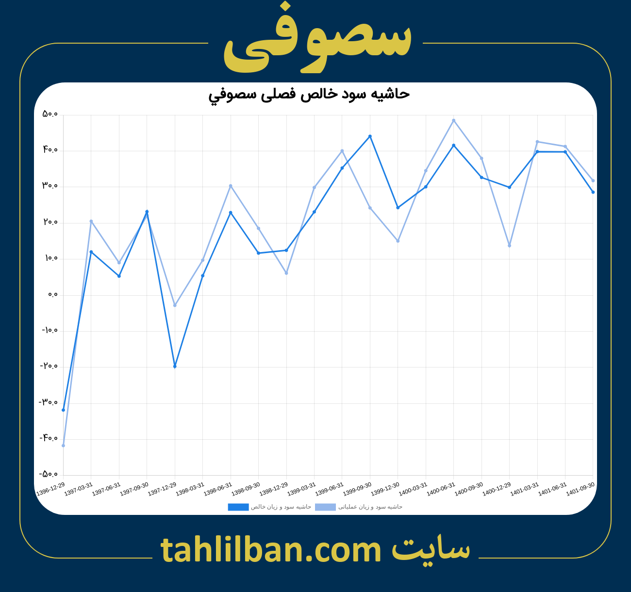 تصویر نمودار حاشیه سود عملیاتی