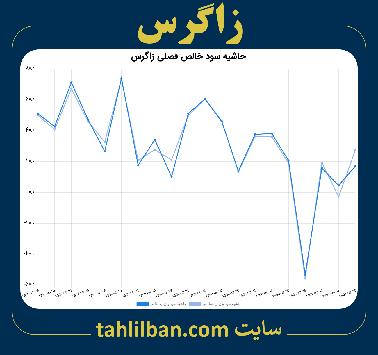 تصویر نمودار حاشیه سود عملیاتی