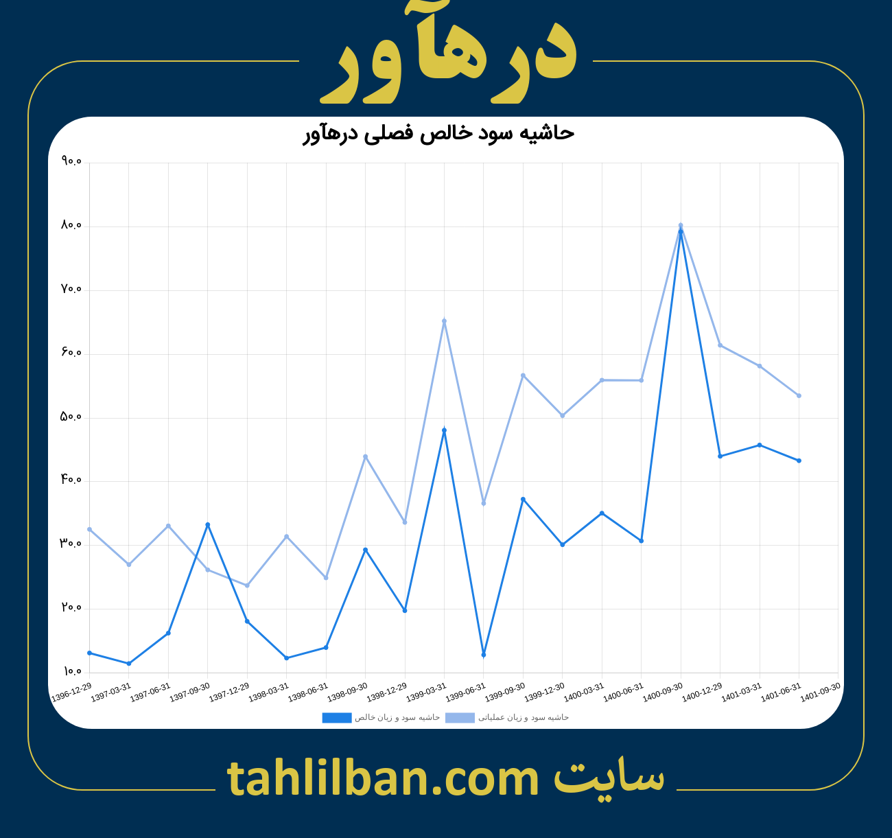 تصویر نمودار حاشیه سود عملیاتی