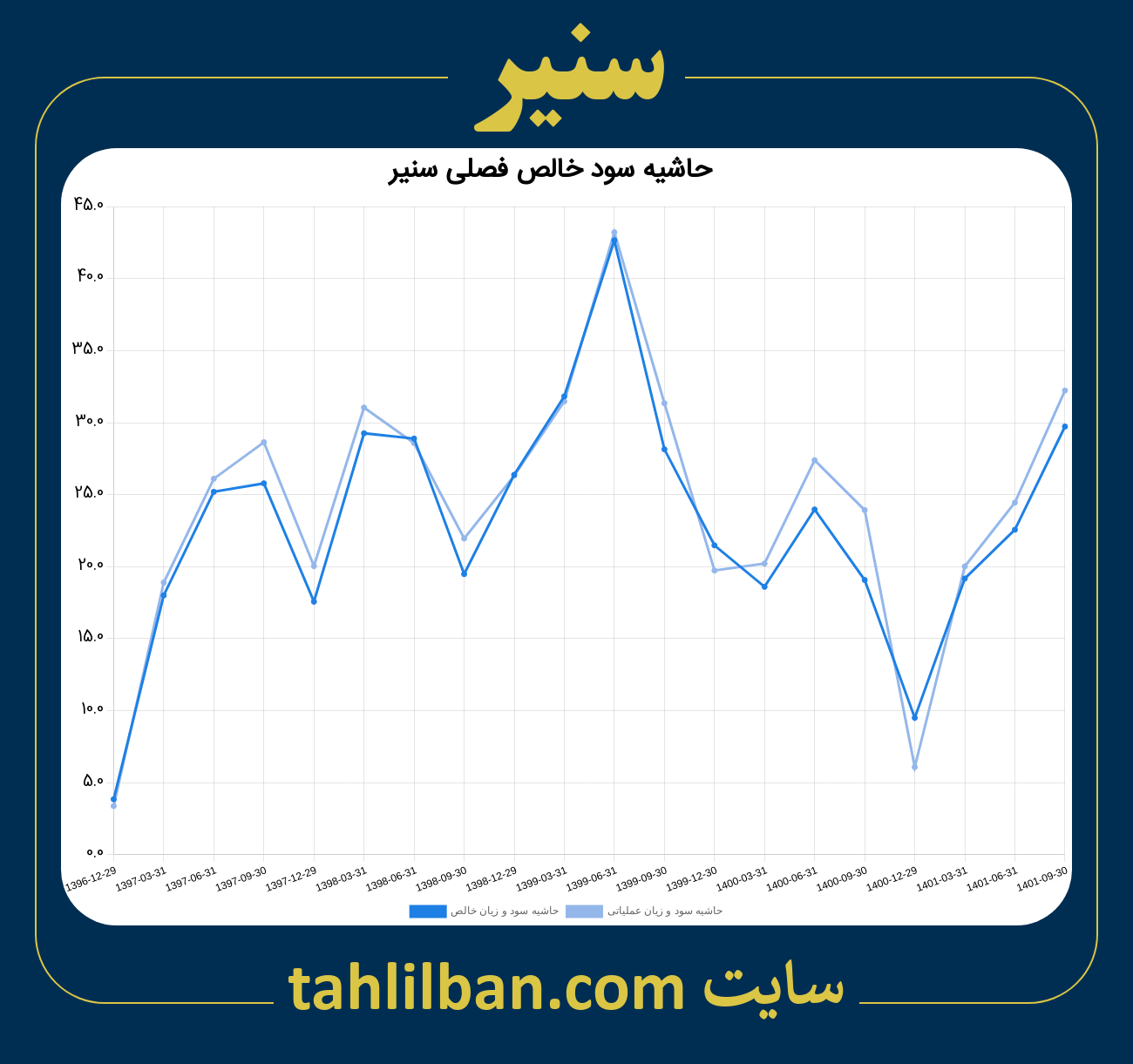 تصویر نمودار حاشیه سود عملیاتی