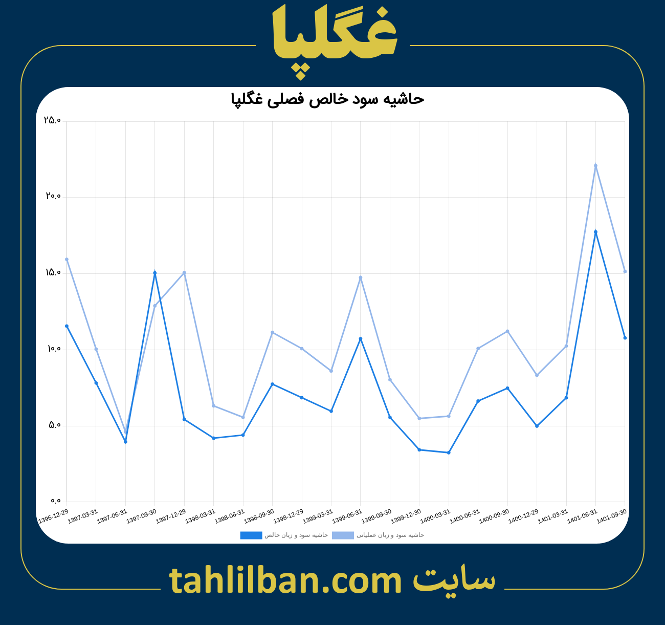 تصویر نمودار حاشیه سود عملیاتی