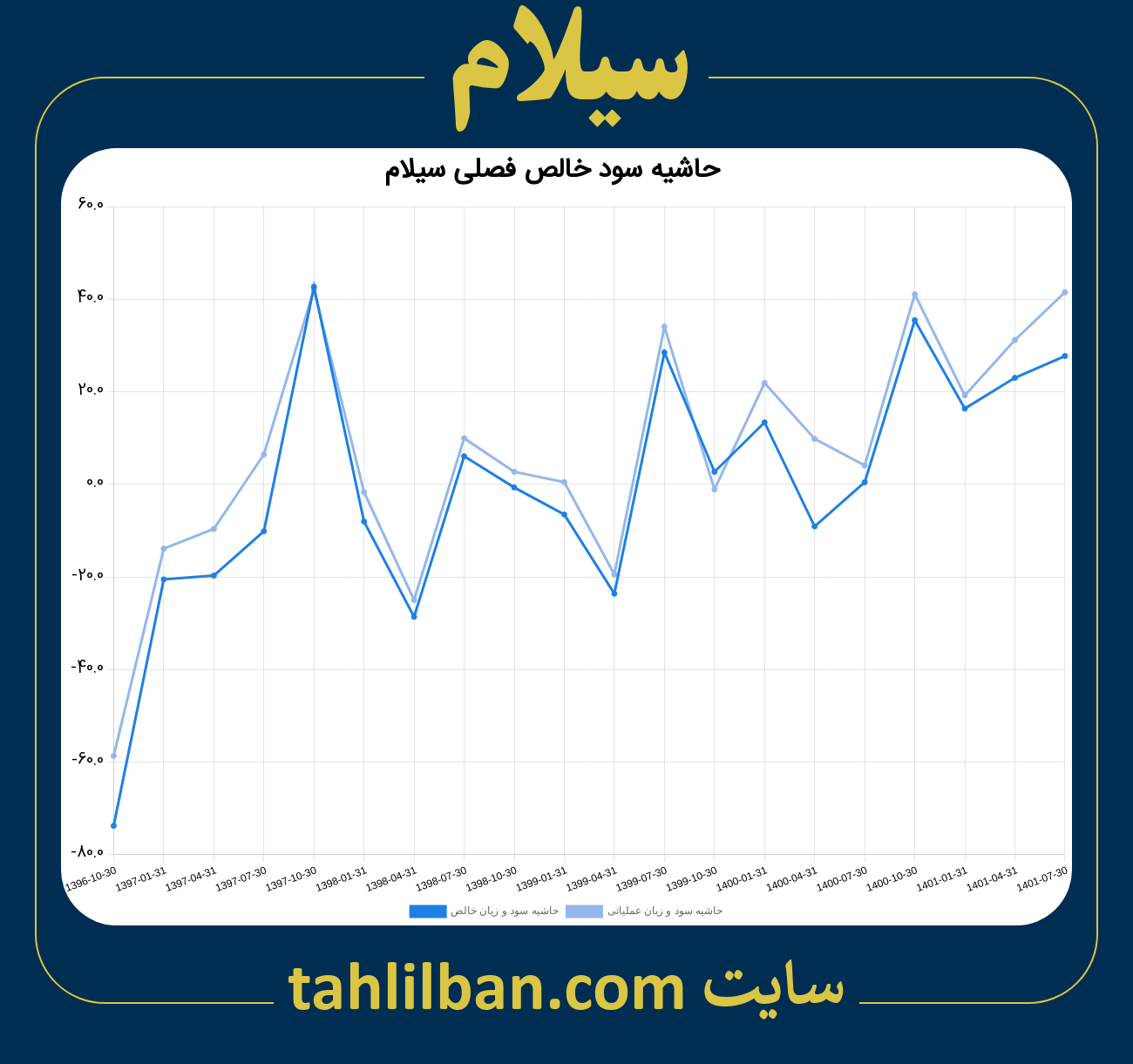 تصویر نمودار حاشیه سود عملیاتی