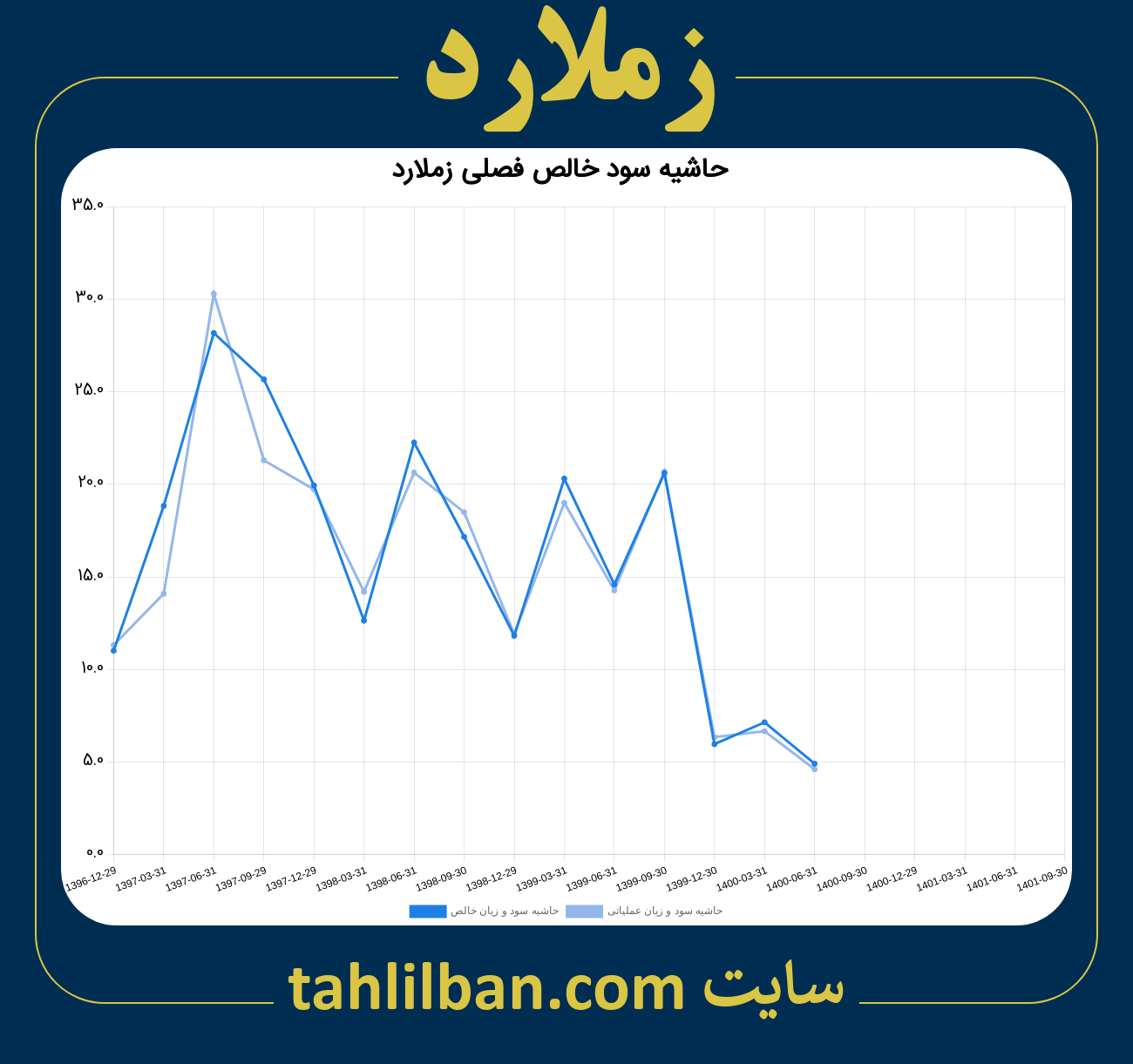 تصویر نمودار حاشیه سود عملیاتی