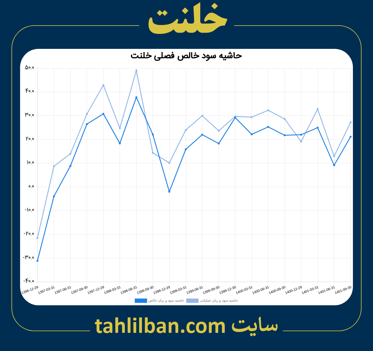 تصویر نمودار حاشیه سود عملیاتی