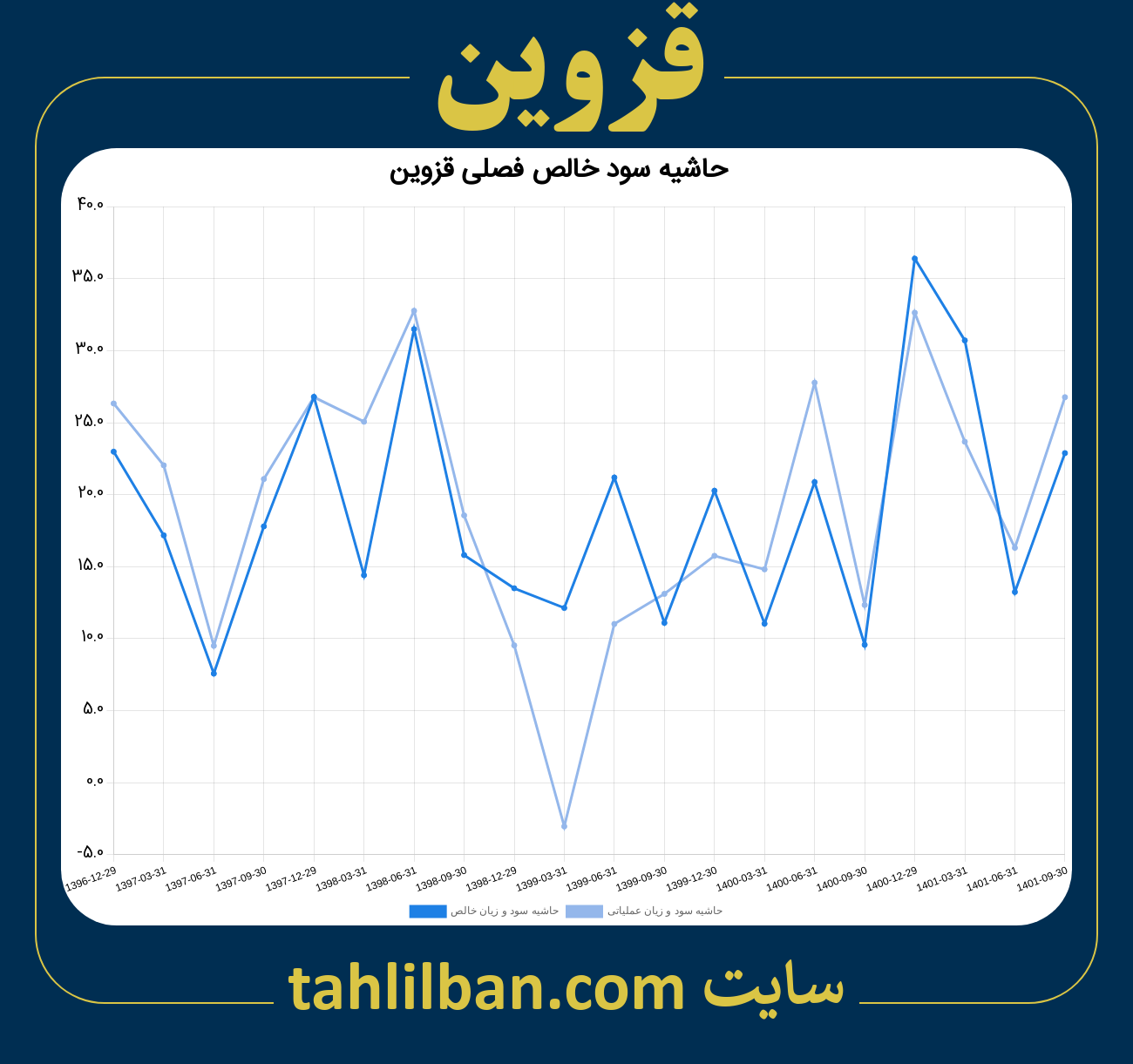 تصویر نمودار حاشیه سود عملیاتی