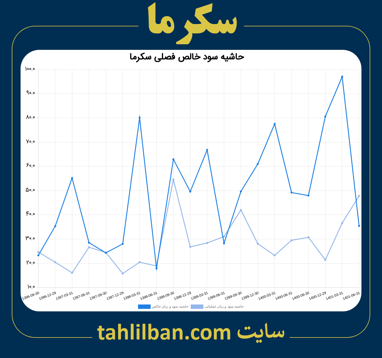 تصویر نمودار حاشیه سود عملیاتی