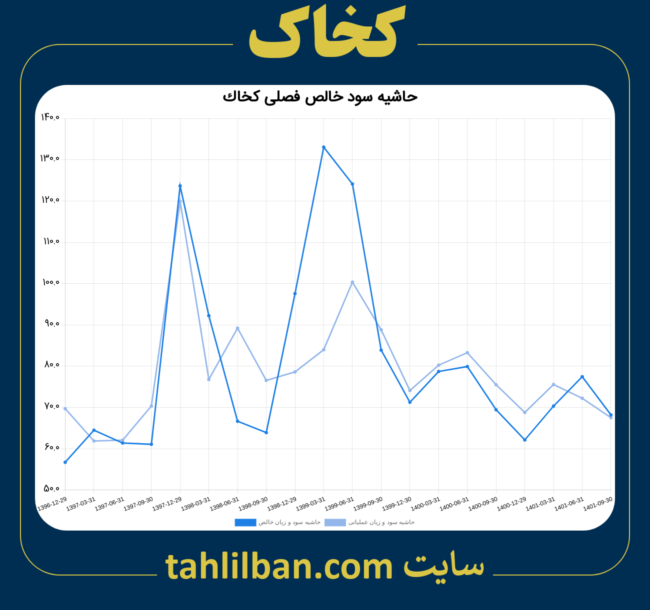 تصویر نمودار حاشیه سود عملیاتی