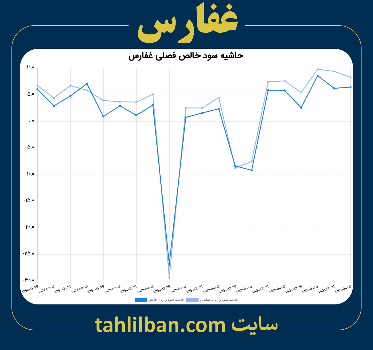 تصویر نمودار حاشیه سود عملیاتی