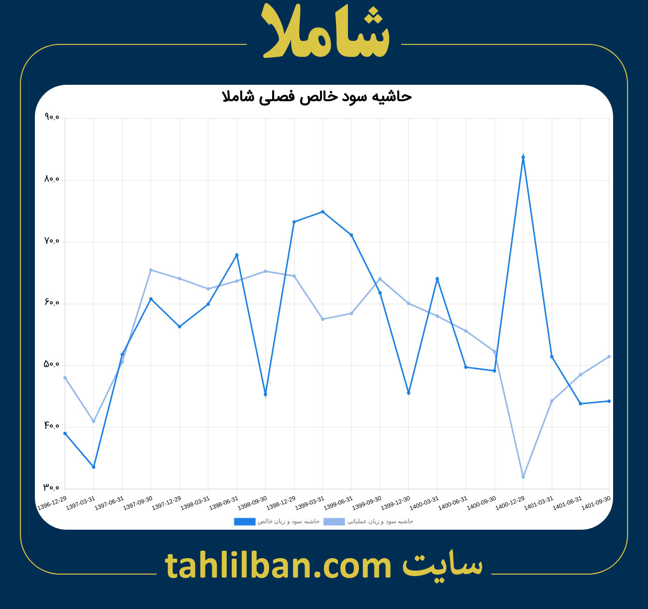 تصویر نمودار حاشیه سود عملیاتی