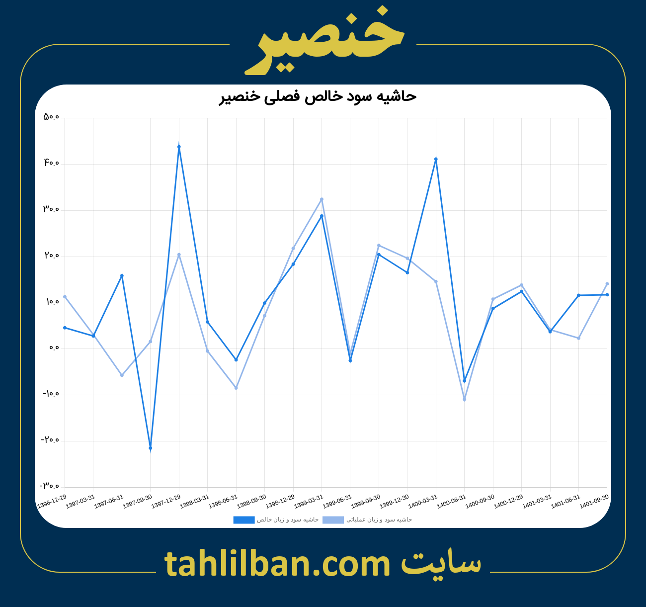 تصویر نمودار حاشیه سود عملیاتی