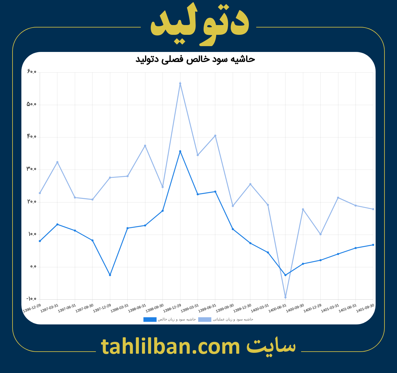 تصویر نمودار حاشیه سود عملیاتی