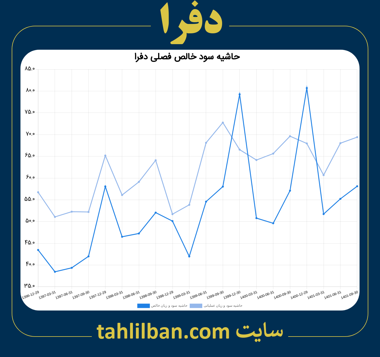 تصویر نمودار حاشیه سود عملیاتی