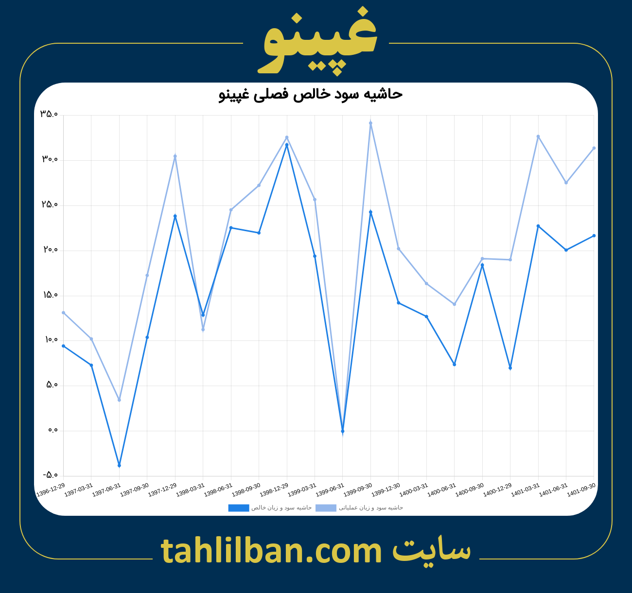 تصویر نمودار حاشیه سود عملیاتی