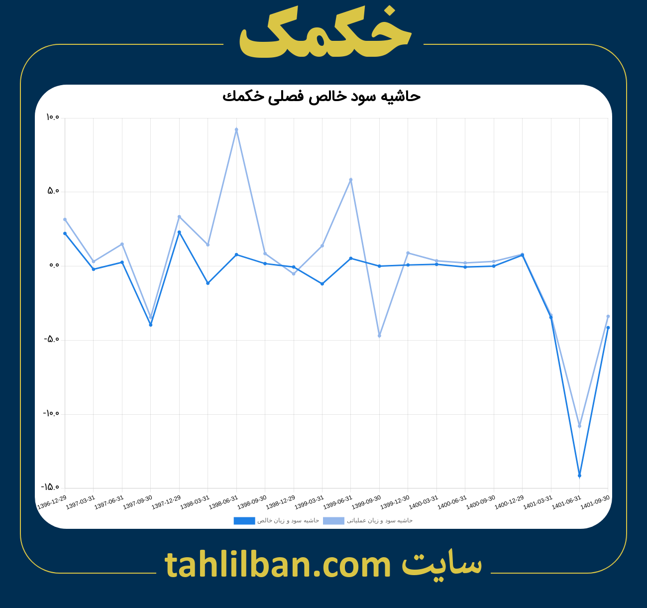 تصویر نمودار حاشیه سود عملیاتی