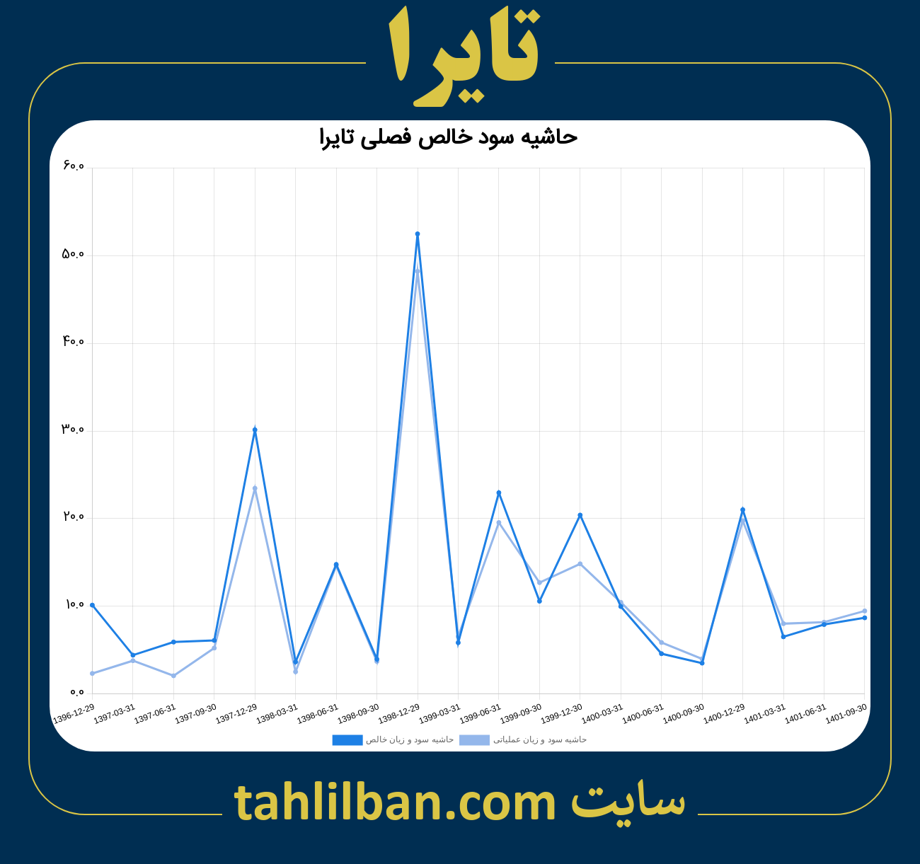 تصویر نمودار حاشیه سود عملیاتی