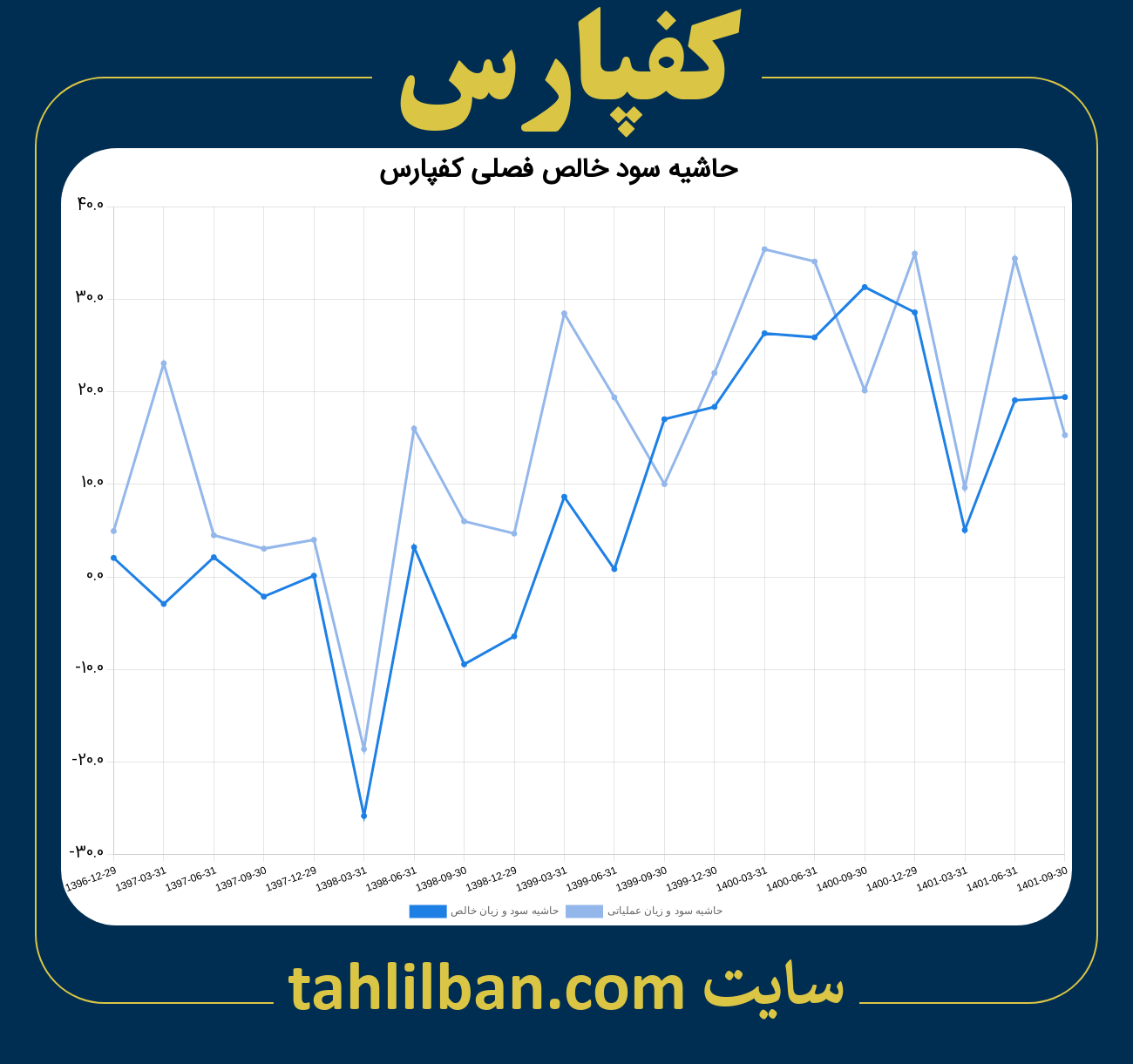 تصویر نمودار حاشیه سود عملیاتی