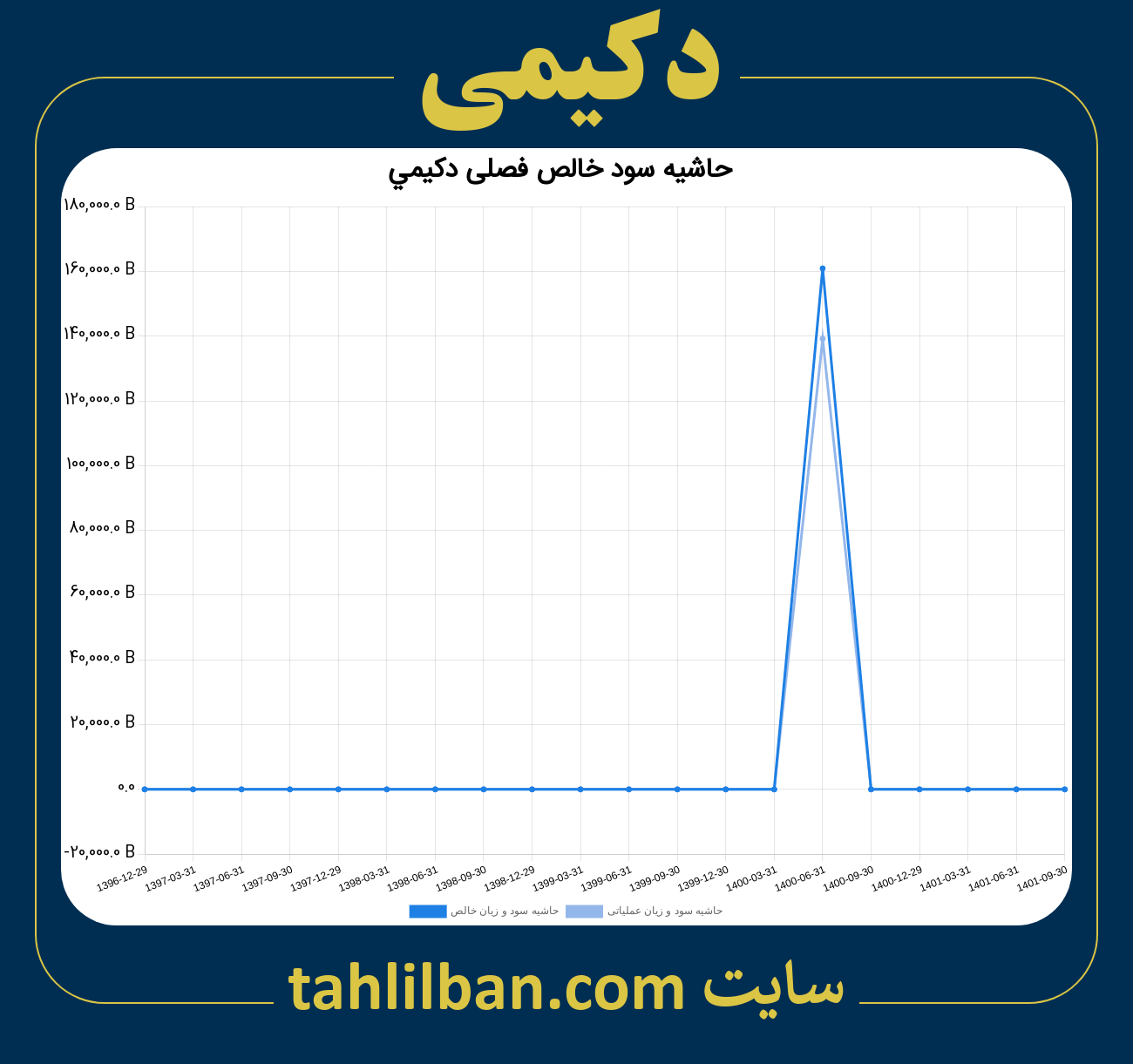 تصویر نمودار حاشیه سود عملیاتی