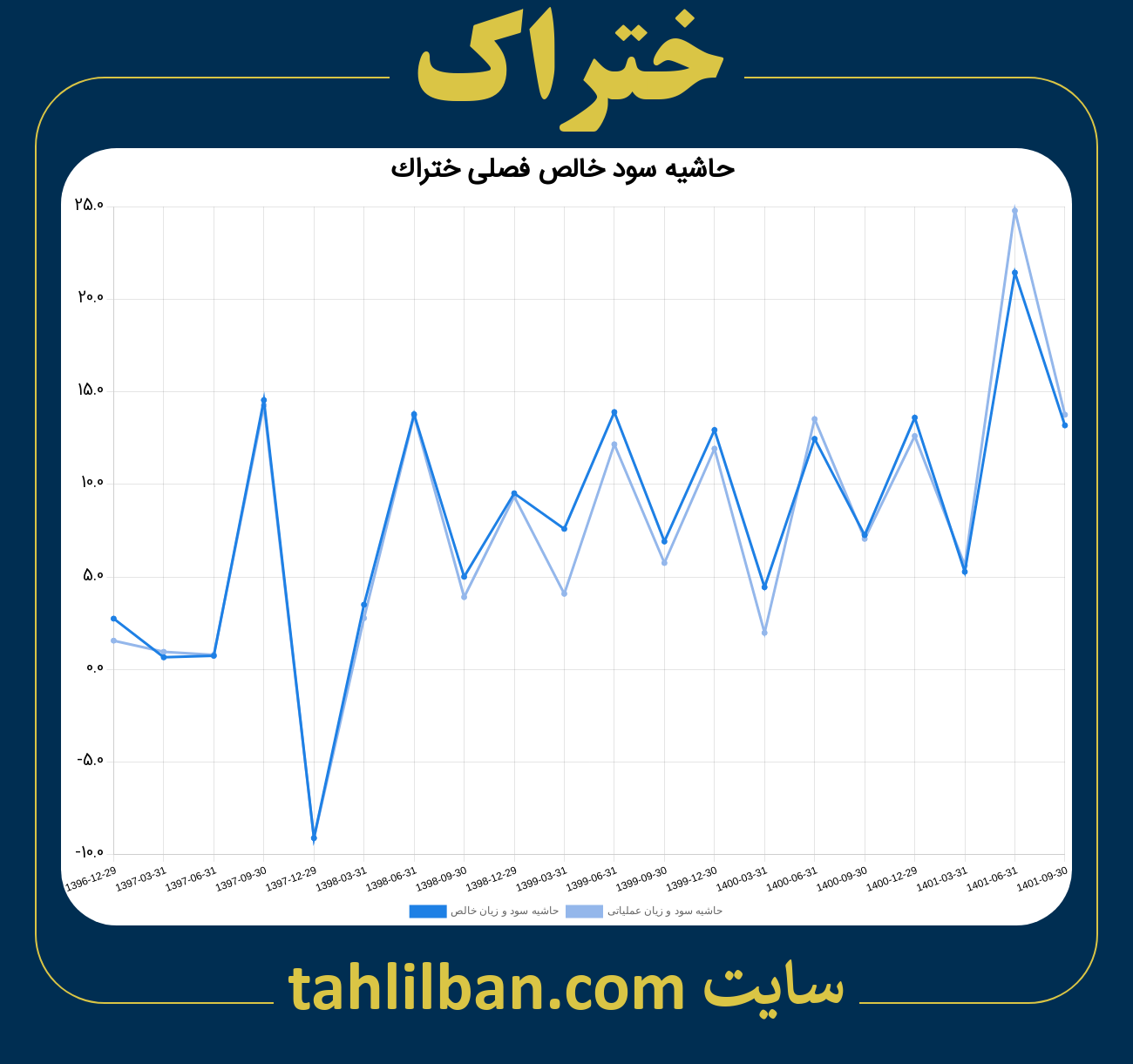 تصویر نمودار حاشیه سود عملیاتی